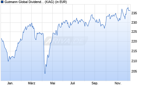 Performance des Gutmann Global Dividends EUR auss. hedged (A) (WKN A2JBK9, ISIN AT0000A1Z908)