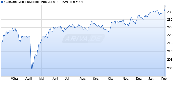 Performance des Gutmann Global Dividends EUR auss. hedged (A) (WKN A2JBK9, ISIN AT0000A1Z908)