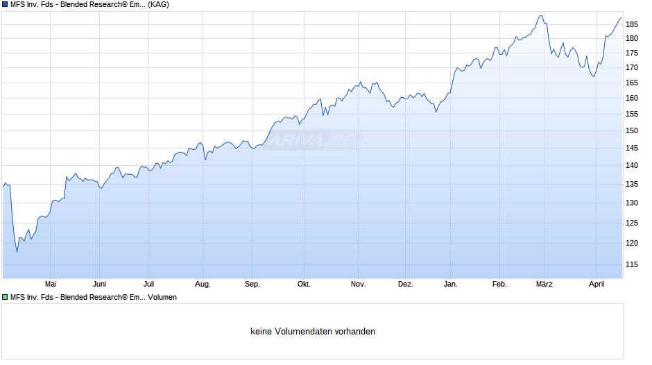 MFS Inv. Fds - Blended Research® Emerg. Markets Eqty EUR W Chart