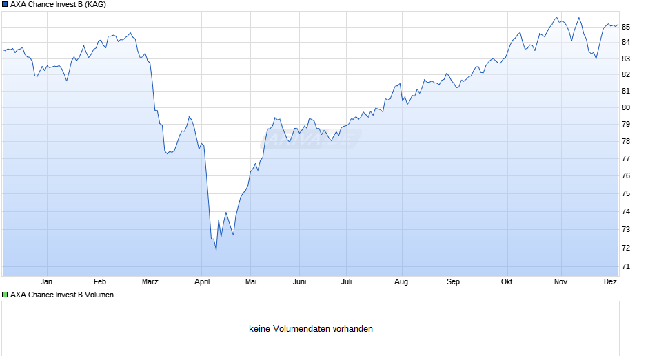 AXA Chance Invest B Chart