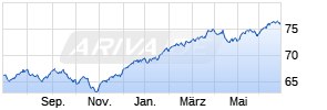 AXA Chance Invest B Chart