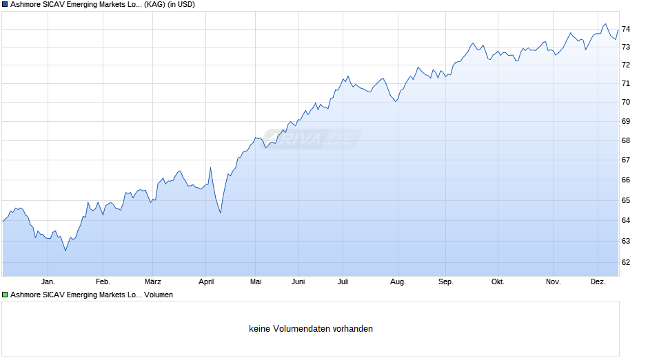 Ashmore SICAV Emerging Markets Local Currency Bond Z USD Inc Chart