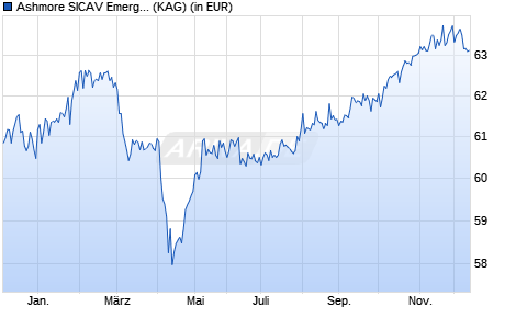 Performance des Ashmore SICAV Emerging Markets Local Currency Bond Z USD Inc (WKN A1T7ZQ, ISIN LU0880945737)