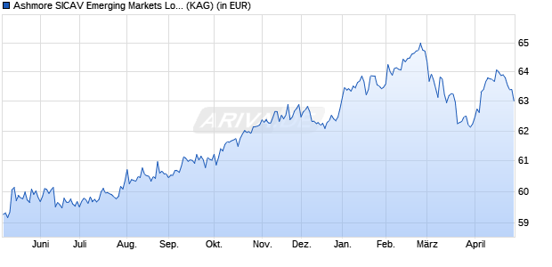 Performance des Ashmore SICAV Emerging Markets Local Currency Bond Z USD Inc (WKN A1T7ZQ, ISIN LU0880945737)