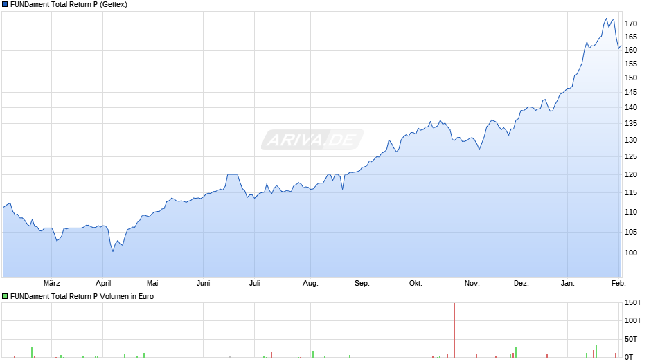 FUNDament Total Return P Chart