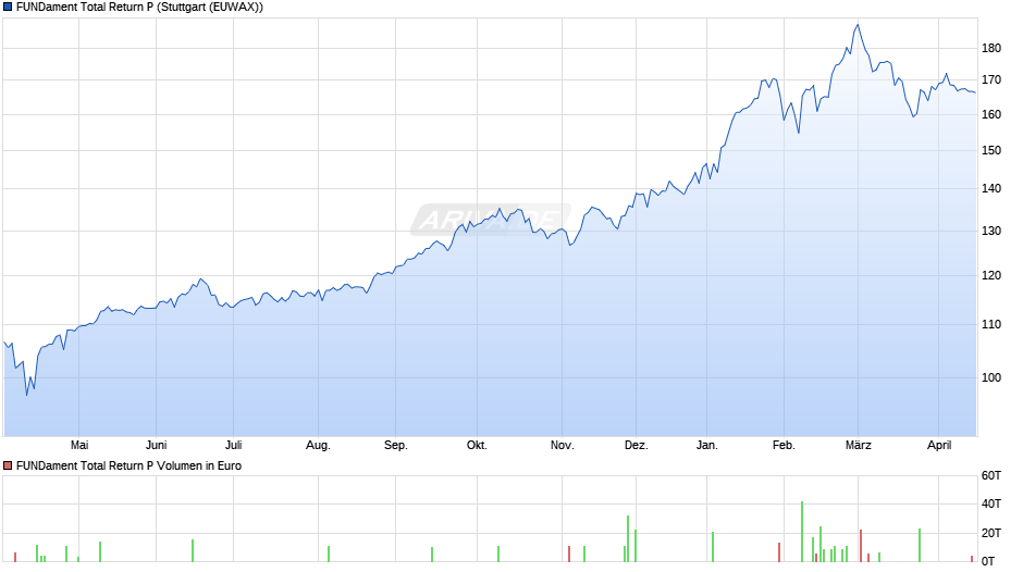 FUNDament Total Return P Chart