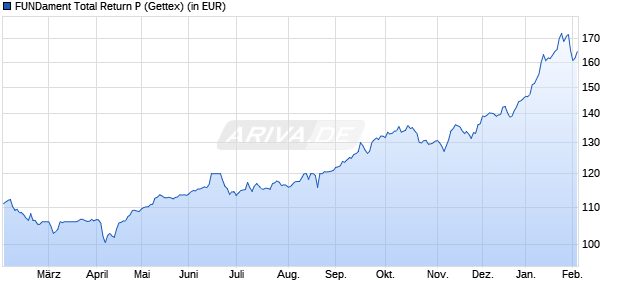Performance des FUNDament Total Return P (WKN A2H5YB, ISIN DE000A2H5YB2)