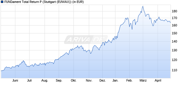 Performance des FUNDament Total Return P (WKN A2H5YB, ISIN DE000A2H5YB2)