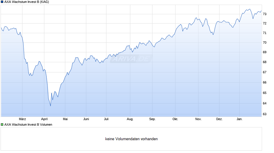 AXA Wachstum Invest B Chart
