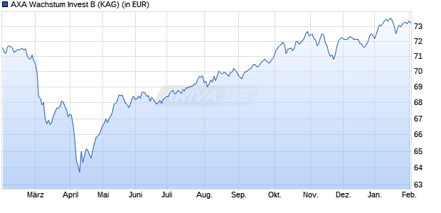 Performance des AXA Wachstum Invest B (WKN A2DU2B, ISIN DE000A2DU2B8)