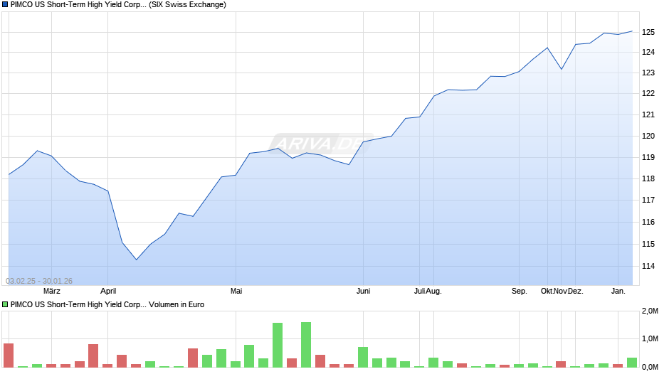 PIMCO US Short-Term High Yield Corp. Bd UCITS ETF EUR H A Chart
