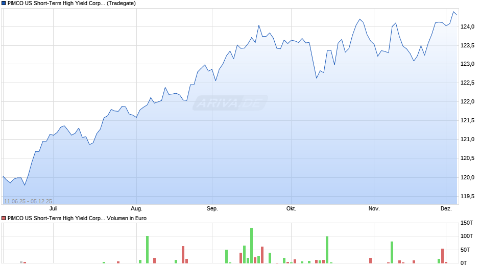 PIMCO US Short-Term High Yield Corp. Bd UCITS ETF EUR H A Chart