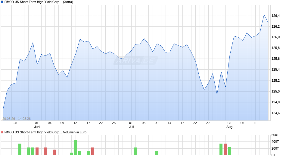 PIMCO US Short-Term High Yield Corp. Bd UCITS ETF EUR H A Chart