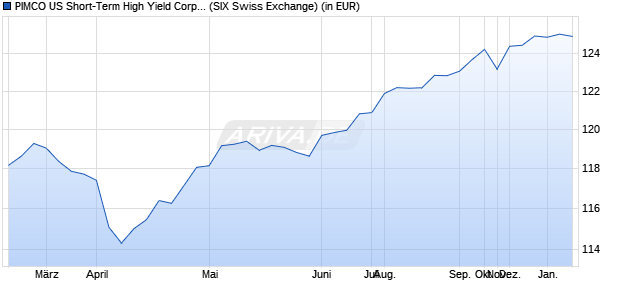 Performance des PIMCO US Short-Term High Yield Corp. Bd UCITS ETF EUR H A (WKN A2H80B, ISIN IE00BD26N851)