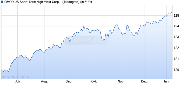 Performance des PIMCO US Short-Term High Yield Corp. Bd UCITS ETF EUR H A (WKN A2H80B, ISIN IE00BD26N851)