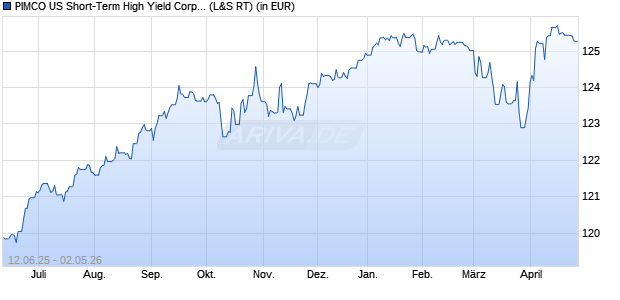 Performance des PIMCO US Short-Term High Yield Corp. Bd UCITS ETF EUR H A (WKN A2H80B, ISIN IE00BD26N851)