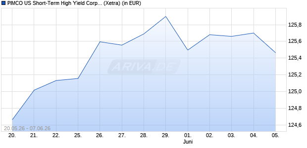 Performance des PIMCO US Short-Term High Yield Corp. Bd UCITS ETF EUR H A (WKN A2H80B, ISIN IE00BD26N851)