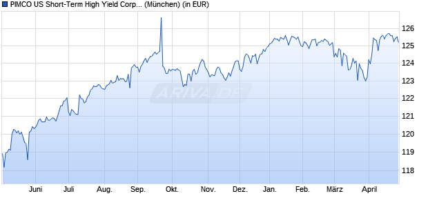Performance des PIMCO US Short-Term High Yield Corp. Bd UCITS ETF EUR H A (WKN A2H80B, ISIN IE00BD26N851)