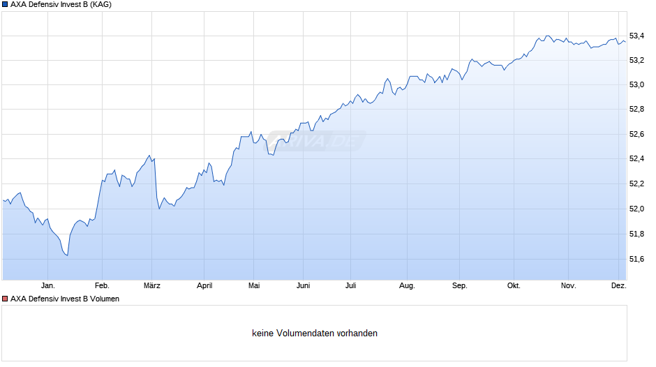 AXA Defensiv Invest B Chart
