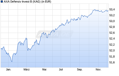 Performance des AXA Defensiv Invest B (WKN A2DU2A, ISIN DE000A2DU2A0)