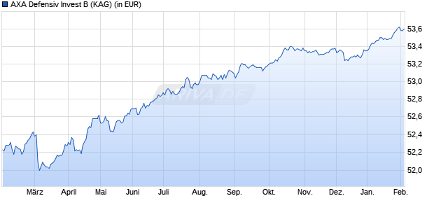Performance des AXA Defensiv Invest B (WKN A2DU2A, ISIN DE000A2DU2A0)