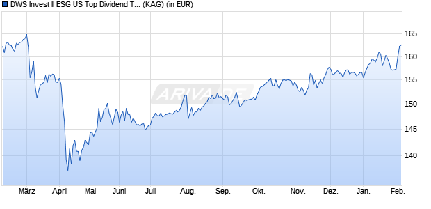 Performance des DWS Invest II ESG US Top Dividend TFD (WKN DWS2R7, ISIN LU1663960695)