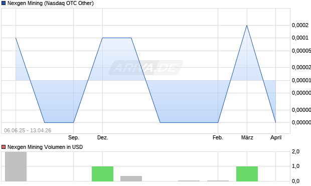 Nexgen Mining Aktie Chart
