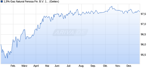 1,5% Gas Natural Fenosa Fin. B.V. 18/28 auf Festzins (WKN A19U5P, ISIN XS1755428502) Chart