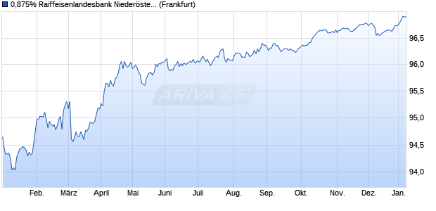 0,875% Raiffeisenlandesbank Nieder&ouml;sterreich-Wie. (WKN A19U5U, ISIN XS1756364474) Chart