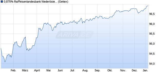 0,875% Raiffeisenlandesbank Nieder&ouml;sterreich-Wie. (WKN A19U5U, ISIN XS1756364474) Chart