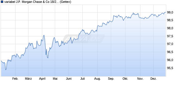 variabel J.P. Morgan Chase & Co 18/29 auf 3M USD L. (WKN JPM5N6, ISIN US46647PAM86) Chart