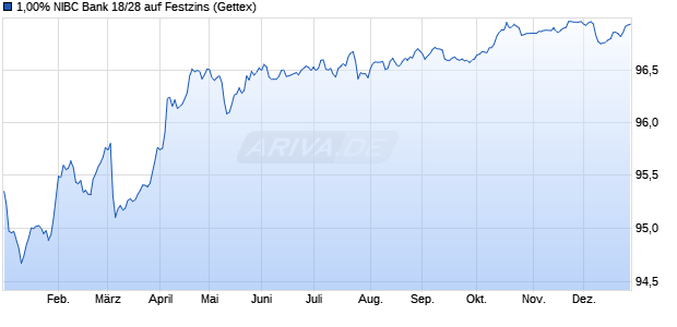 1,00% NIBC Bank 18/28 auf Festzins (WKN A19U5S, ISIN XS1753809141) Chart