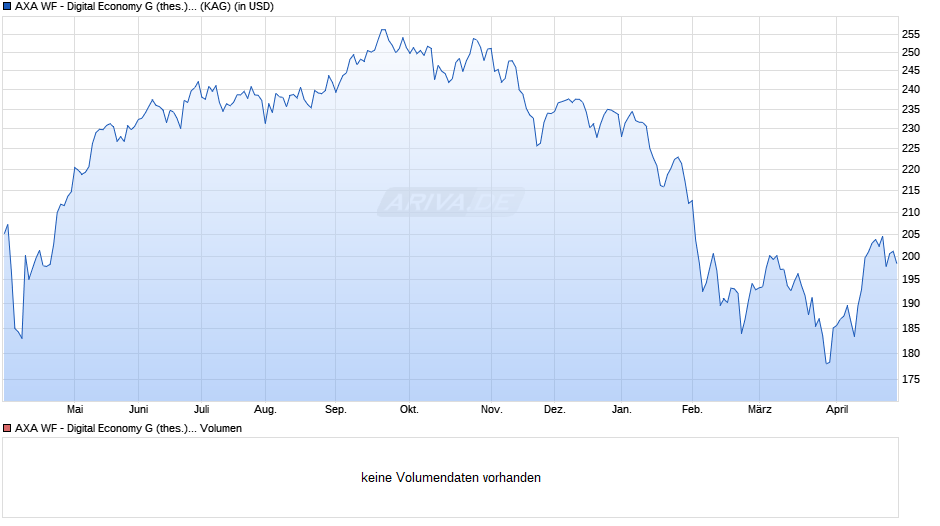 AXA WF - Digital Economy G (thes.) USD Chart