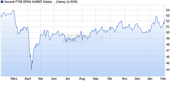 Performance des Amundi FTSE EPRA NAREIT Global UCITS ETF Dist (WKN A2H9Q1, ISIN LU1737652823)