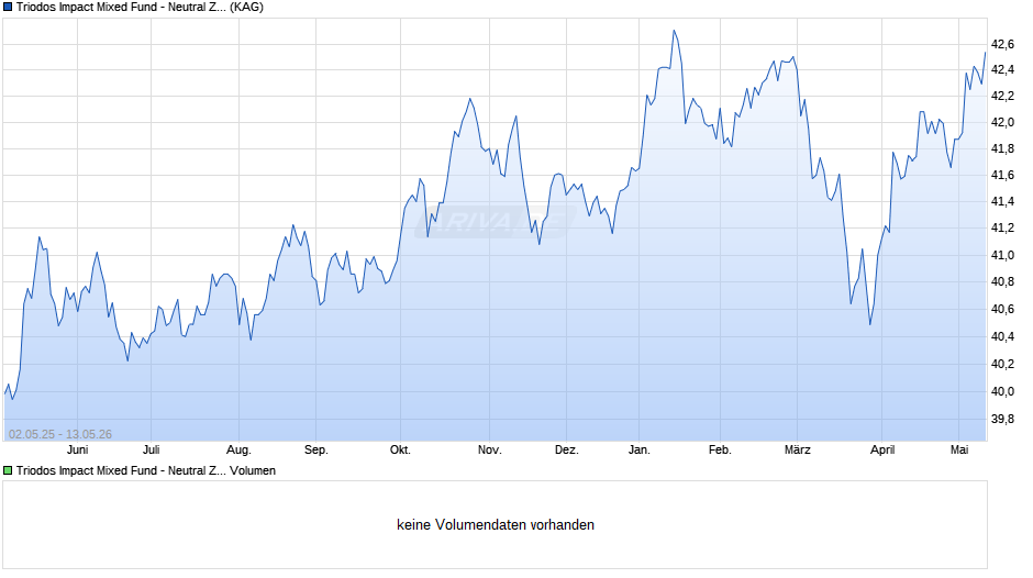 Triodos Impact Mixed Fund - Neutral Z thesaurierend Chart