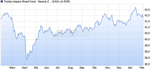 Performance des Triodos Impact Mixed Fund - Neutral Z thesaurierend (WKN A2H919, ISIN LU0785618231)