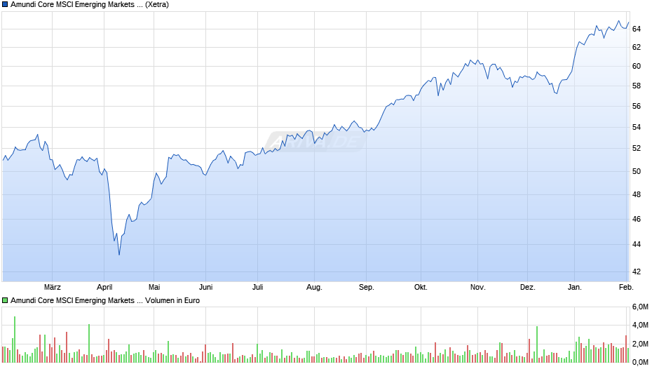 Amundi Core MSCI Emerging Markets UCITS ETF EUR Dist Chart