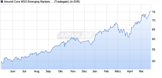 Performance des Amundi Core MSCI Emerging Markets UCITS ETF EUR Dist (WKN A2H9Q0, ISIN LU1737652583)