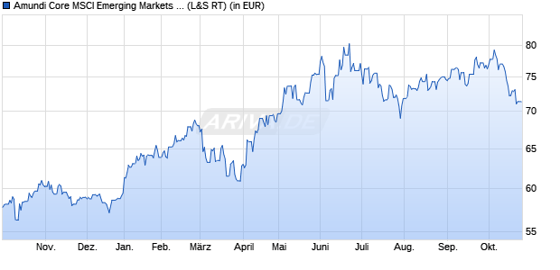 Performance des Amundi Core MSCI Emerging Markets UCITS ETF EUR Dist (WKN A2H9Q0, ISIN LU1737652583)