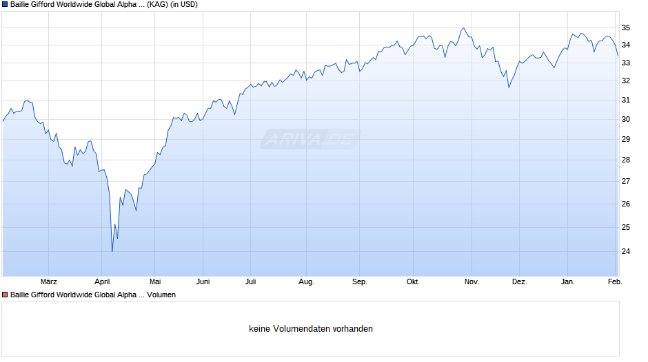 Baillie Gifford Worldwide Global Alpha Fund B USD Acc Chart