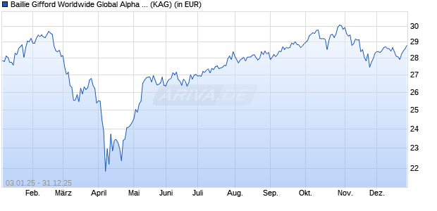Performance des Baillie Gifford Worldwide Global Alpha Fund B USD Acc (WKN A2H56Z, ISIN IE00B912KW96)
