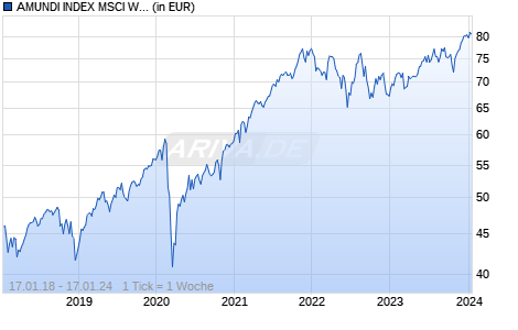 AMUNDI INDEX MSCI WORLD UCITS ETF DR (D) Chart