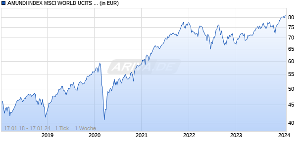 AMUNDI INDEX MSCI WORLD UCITS ETF DR (D) Chart