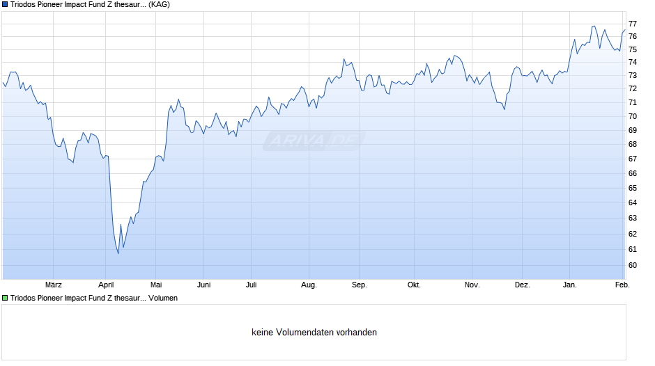 Triodos Pioneer Impact Fund Z thesaurierend Chart