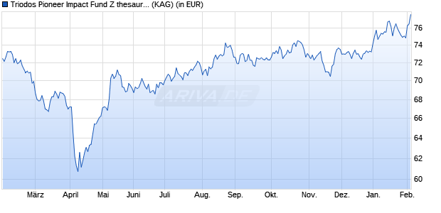 Performance des Triodos Pioneer Impact Fund Z thesaurierend (WKN A2H92A, ISIN LU0785618744)
