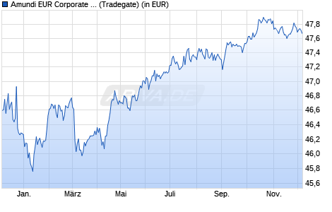 Performance des Amundi EUR Corporate Bond ESG - UCITS ETF DR (D) (WKN A2H9Q5, ISIN LU1737653987)