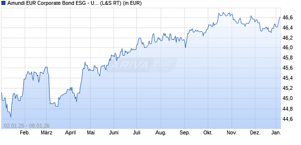 Performance des Amundi EUR Corporate Bond ESG - UCITS ETF DR (D) (WKN A2H9Q5, ISIN LU1737653987)