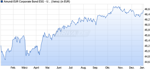 Performance des Amundi EUR Corporate Bond ESG - UCITS ETF DR (D) (WKN A2H9Q5, ISIN LU1737653987)