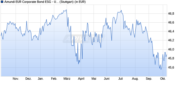 Performance des Amundi EUR Corporate Bond ESG - UCITS ETF DR (D) (WKN A2H9Q5, ISIN LU1737653987)