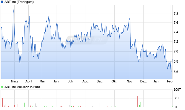 ADT Aktie Chart